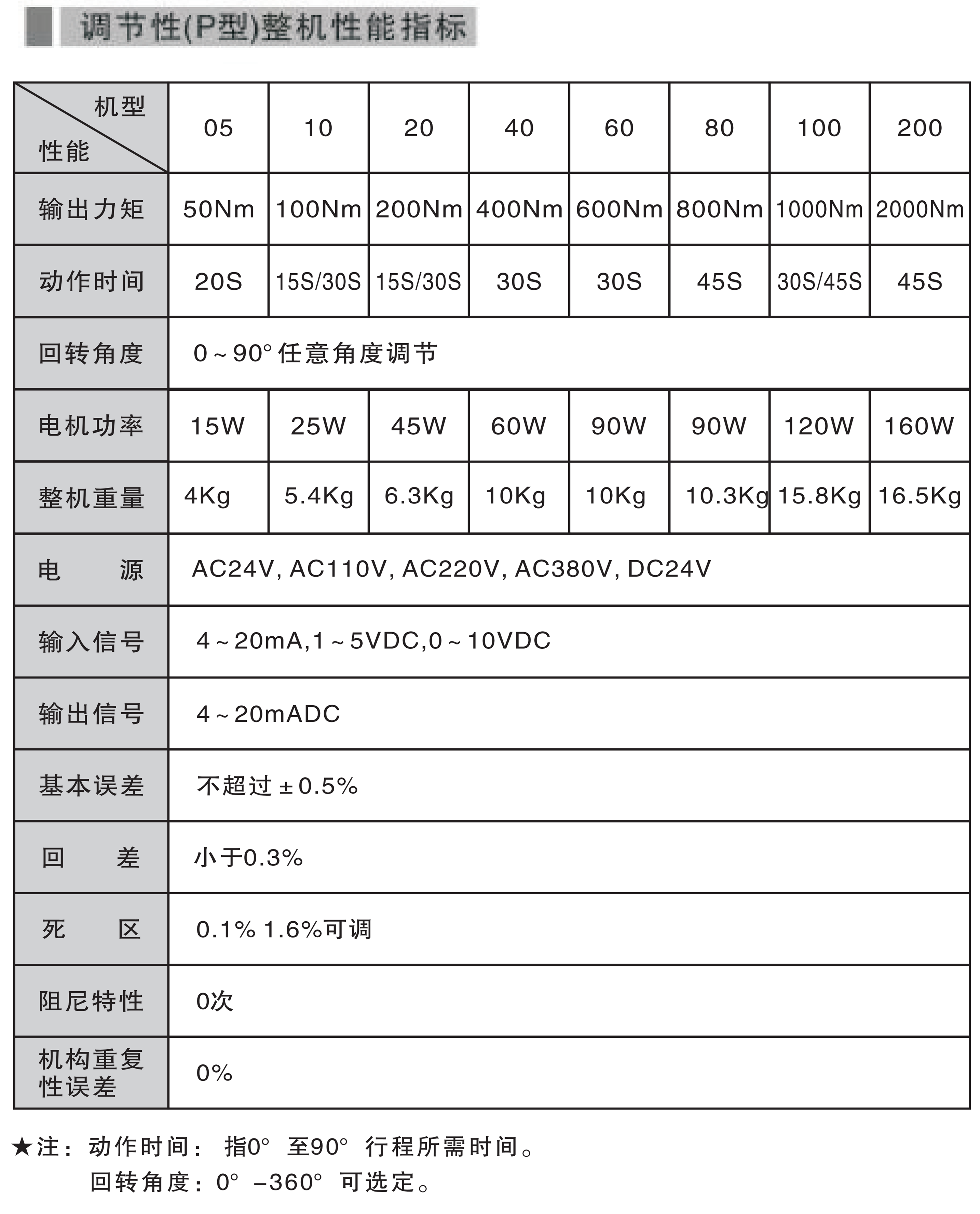 防爆（bào）電動（dòng）執行機構說明書)03