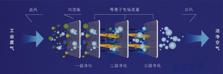 等離子廢（fèi）氣處理原理的示意圖