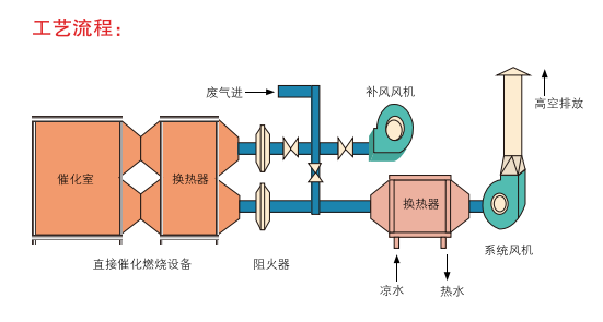 催化燃燒廢氣處理（lǐ）設備都有哪些應用和特點(圖1)