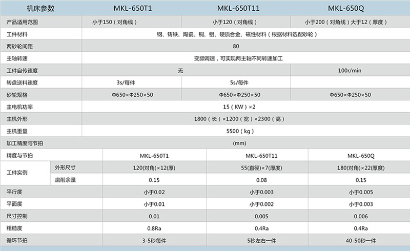 MKL-650係列數控（kòng）立式雙（shuāng）端麵磨床產品